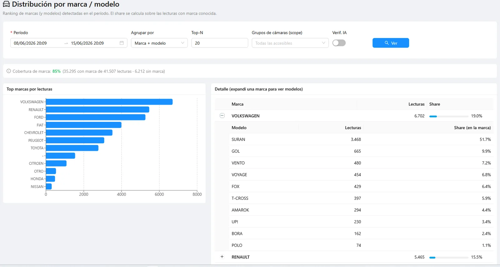 Distribución por marca y modelo: ranking de marcas detectadas con cobertura y share