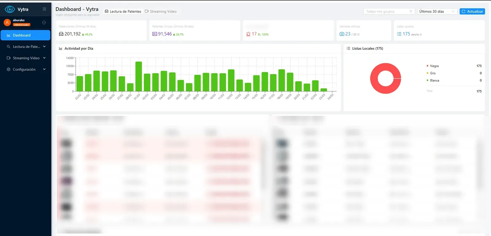 Dashboard de Vytra: detecciones, actividad por día, listas locales y medidas activas de los Anillos Digitales